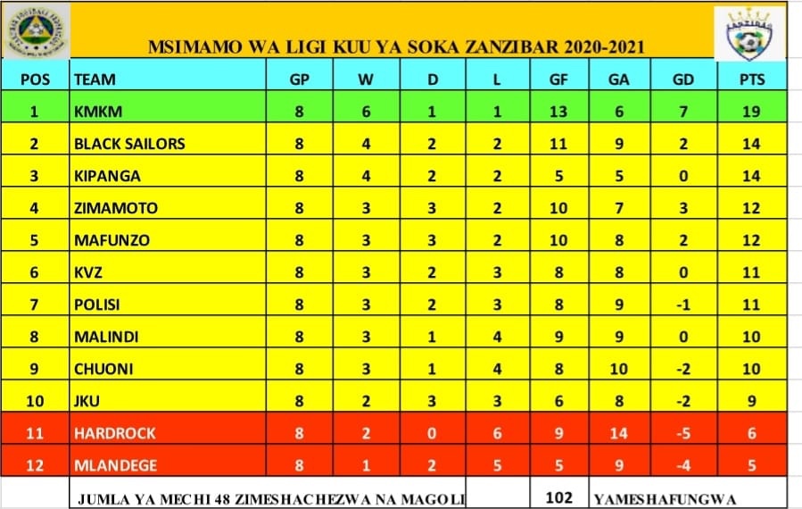 Zanzibar Premier League